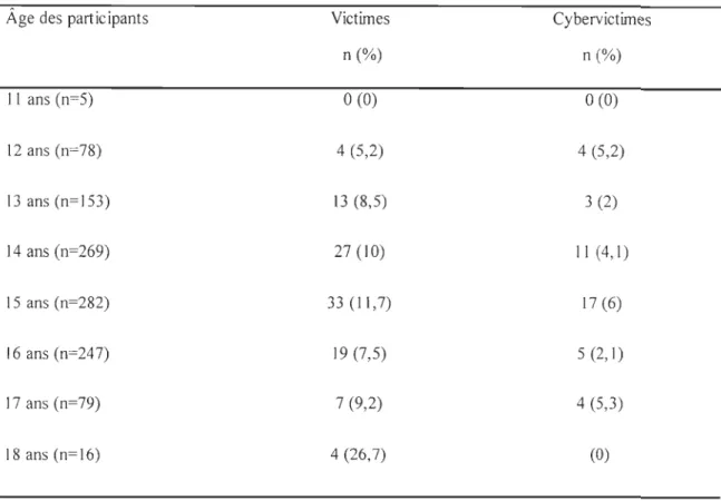 Tableau 6 : Proportion de victimes  et de cybervictimes  se lon l'âge 