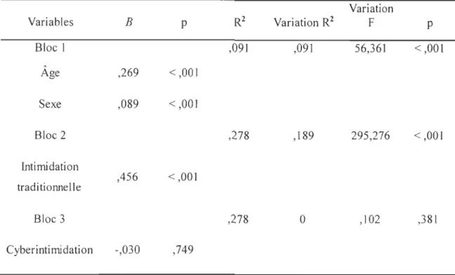 Tableau 10: Analyse  de  régression concernant  l'anxiété-dépression  Variation  Variables  B  p  R 2  Variation R 2  F  p  Bloc  1  ,091  ,091  56,361  &lt;, 001  Âge  ,269  &lt;,001  Sexe  ,089  &lt;,001  Bloc 2  ,278  ,189  295,276  &lt;,001  Intimidati