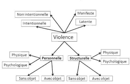 Figure  1 : Typologie  de  la violence de Galtung  (1969) 