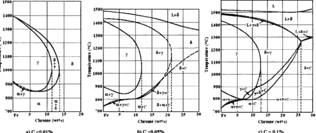 Figure 6  Profils de diagramme de phase ternaire Fe-Cr-C pour a) C  &lt;  0,01 %, b) C 