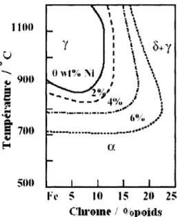 Figure 8  Influence des éléments d'alliage sur le domaine austénitique du  diagramme de phase Fe-Cr: dont l'ajout de Ni l'augmente (0.05%C) 