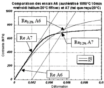 Figure 19  Illustration  de  la  déformation  lors  de  deux  essais  de  traction  exécutés  à  20°C;  Re  est plus  élevée  et Reo.2%  est plus  faible  pour l'essai A7  (état tel  que  reçu)  comparativement  à  A6  (austénitisé  et  refroidi  rapidemen