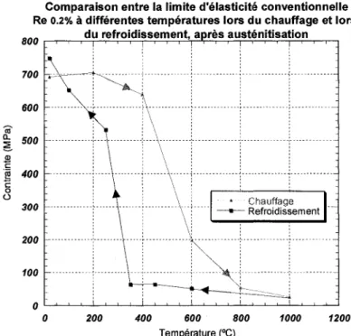 Figure 20  Illustration de la différence du comportement de la limite d'élasticité  conventionnelle (Re 0_ 2%)  au chauffage par opposition au refroidissement 