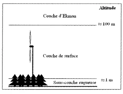 Figure  1  Structure de la couche limite atmosphérique 