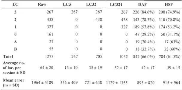 Table 2. Number of Argos locations of  each  location class (LC) and number of Argos  locations  retained  by the  Douglas Argos Filter (DAF) and  a Homemade Speed Filter (HSF)  applied to  data obtained during 20  mobi le  tests  from  Argos Platform Term