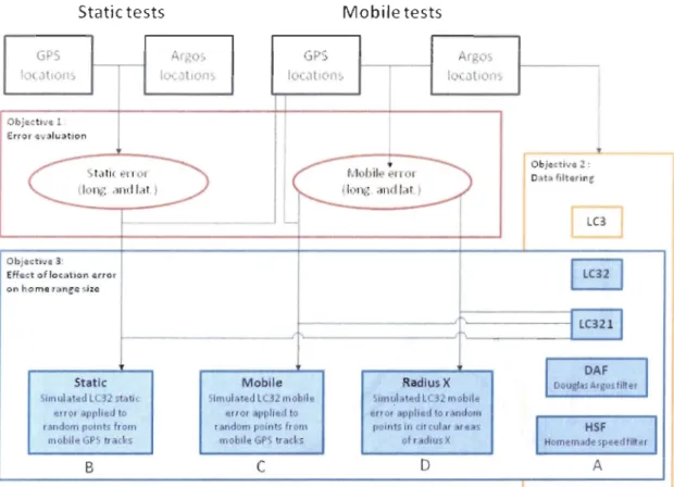 Figure  1.  Linkages  between  study  design,  data  structure,  and  research  objectives