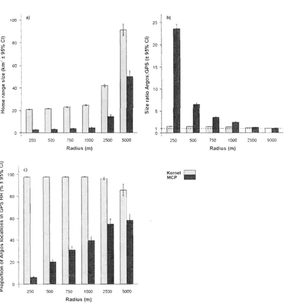 Figure  4:  Home-range  estimations  for  simulated  Argos  errors  in  circles  of  varying  radii