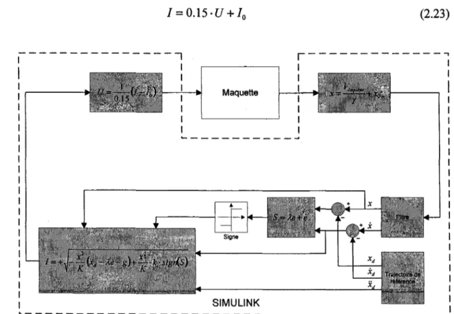 Figure 5  Schéma bloc du contrôleur du système à lévitation 