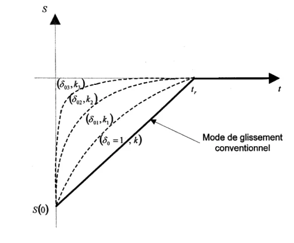 Figure 8  Fonction de glissementS pour différentes valeurs du couplet  (8 0 ,  k} 