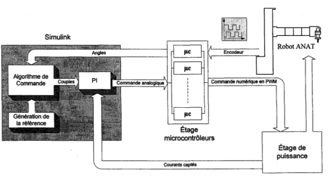 Figure 18  Schéma global de l'architecture de commande d' ANAT 