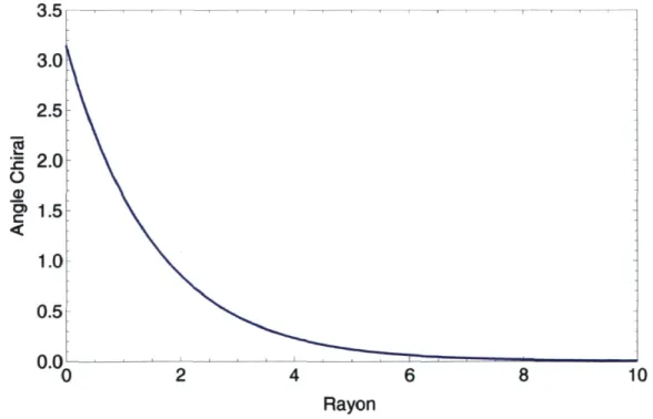 FIGURE  2.2 - Profil radial de l'angle chiral £(r) dans le modèle de Skyrme original pour  la charge topologie n = 1