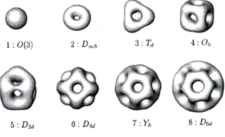 FIGURE 3.1 - Exemples de densités baryoniques de multi-skyrmions et leurs symétries  contre-intuitives 