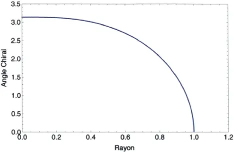 FIGURE 4.1 - Profil radial de l'angle chiral £(r) dans le modèle d'ASW pour n = 1. 