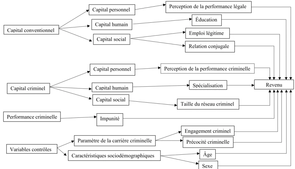 Figure 1. Schéma conceptuel de la performance criminelle selon les revenus criminels 