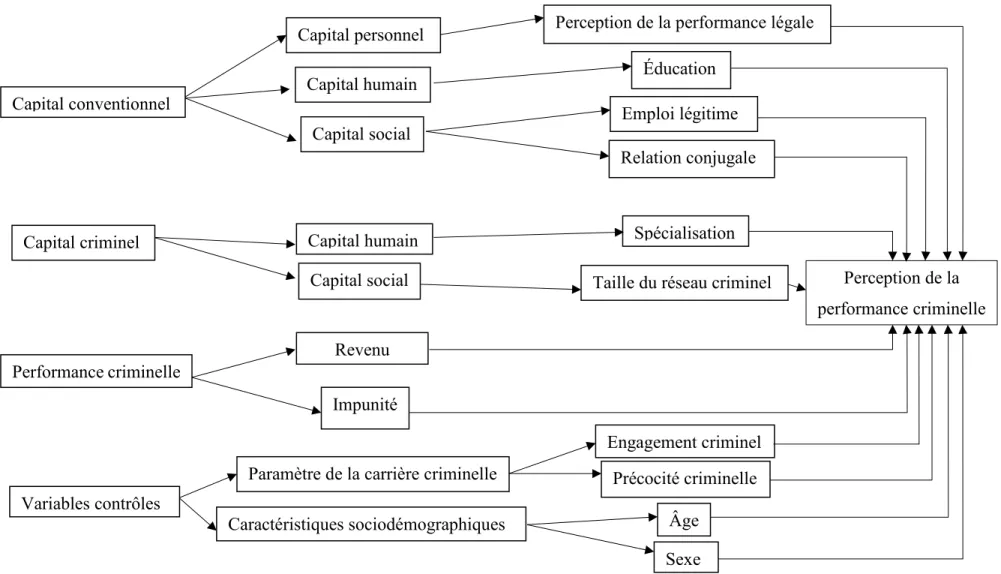 Figure 3. Schéma conceptuel de la performance criminelle selon la perception de la performance criminelle  Capital conventionnel  Capital criminel  Performance criminelle  Variables contrôles  Caractéristiques sociodémographiques Paramètre de la carrière c