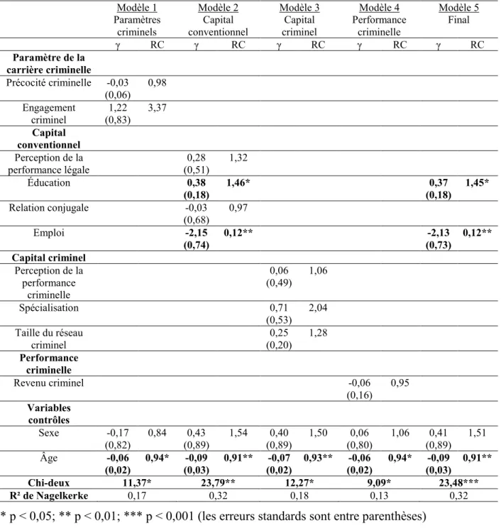 Tableau V.   Les capitaux conventionnel et criminel sur l’impunité (selon les expériences  d’arrestation) des trafiquants de drogue: modèle de régression logistique, 