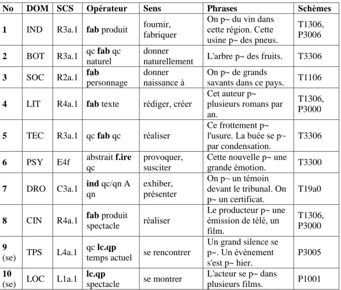 Tableau 2 Les emplois du verbe produire répertoriés dans LVF 