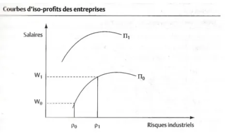 Figure 3 : Courbes d’iso-profits des entreprises 
