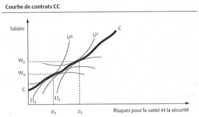 Figure 5 : La courbe des contrats 