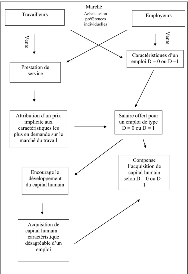 Tableau 2 : Schématisation du cadre théorique 