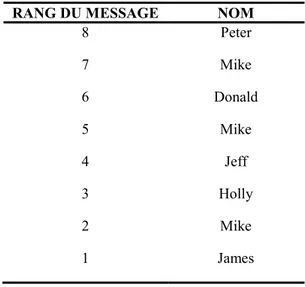 Tableau 1 : Exemple de liste de messages dans une conversation  RANG DU MESSAGE  NOM 