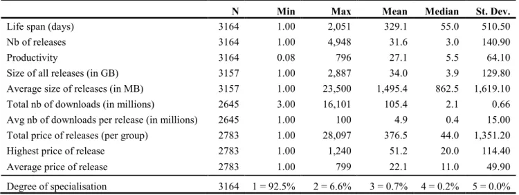 Table 1 provides the descriptive statistics for the hacker group characteristics. Hacker  groups that are part of the warez scene are generally ephemeral: half do not survive beyond  two months (median = 55 days)