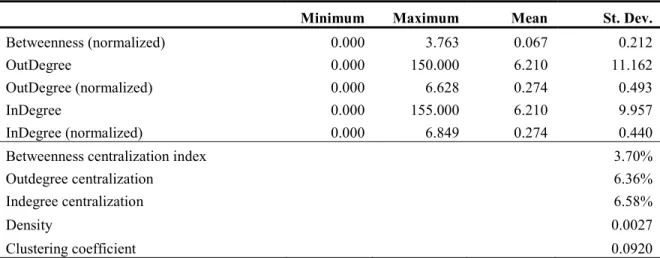 Table 2 provides the descriptive statistics for the network variables constructed to  determine recognition among groups