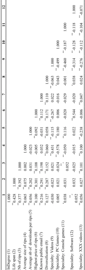 Table 3: Pearson correlation matrix of warez scene variables. 