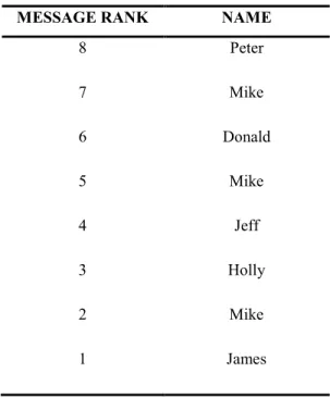 Table 1: Example of message listing in a thread  MESSAGE RANK  NAME 