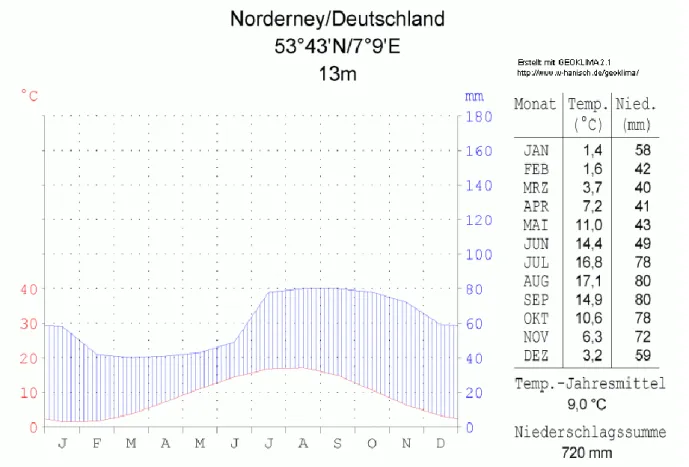 Figure 1 : diagramme climatique de l'île de Norderney, Allemagne (source : w-hanisch.de).