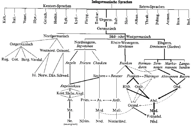 Figure 3 : arbre des langues germaniques. Friesen = Frison (source : germanistik.doomby)