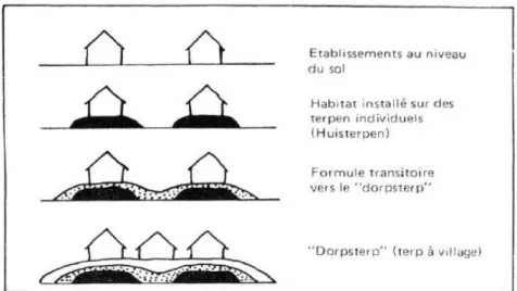 Figure 4 : la création des villages  à terpes (source : Lebecq, 1979,  reprenant van Es, 1971)
