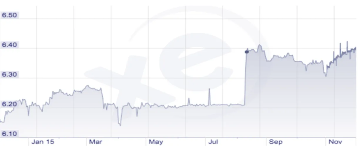 Figure 3 : RMB pour 1 USD de janvier à novembre 2015 