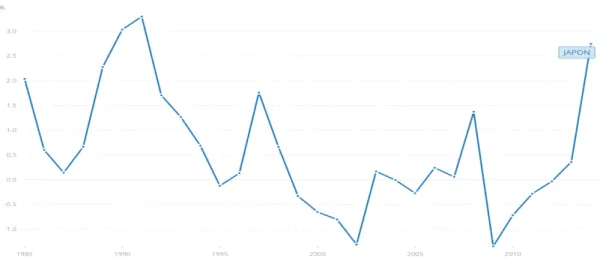 Figure 8 : Taux d’inflation au Japon de 1985 à 2014 