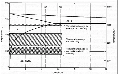 Figure 2-7 Portion of aluminum-copper binary phase diagram. Temperature ranges for  annealing, precipitation heat treating, and solution heat treating are indicated