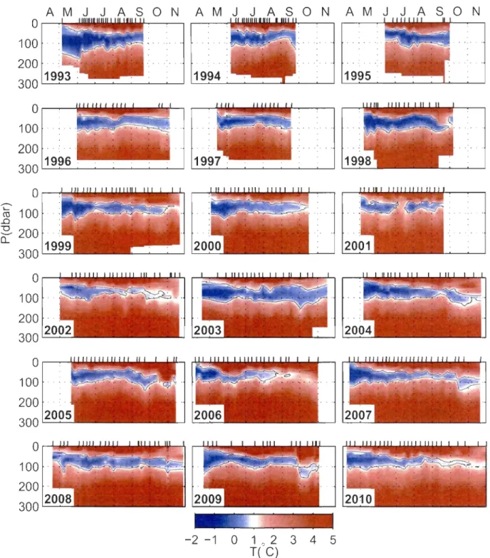 Figure  5:  Evolution  of temperature  profiles  from  April  to  November, linearly  interpolated  from 418 CTD casts that are  indicated  by  lines at the  top of each panel