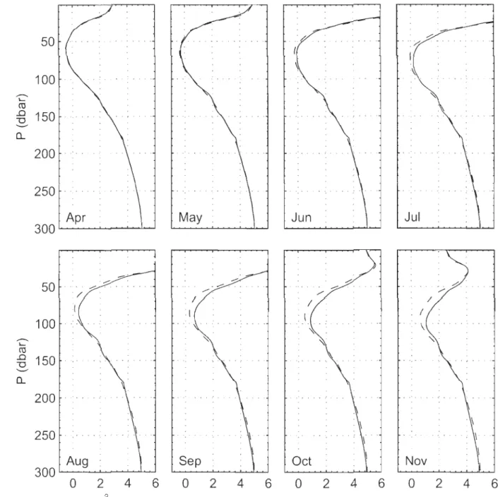 Figure Il : Details of the evolution of monthly me an  temperature profiles for observations and  simulations