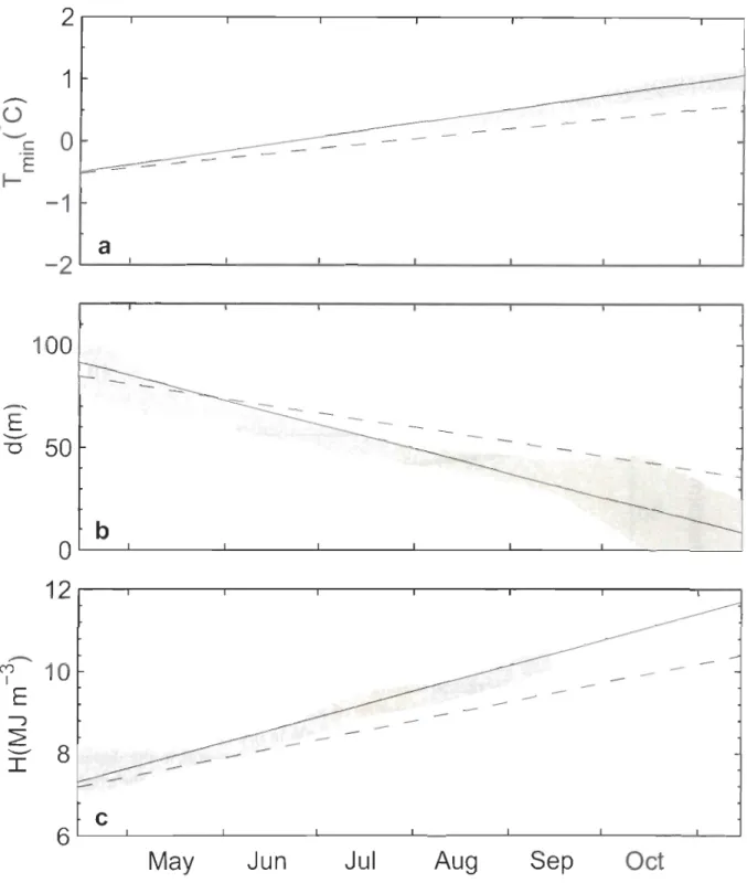 Figure  12:  Comparison  between  observed  and  modeled  CIL  erosion  rates:  a)  core  temper- temper-ature,  b)  thickness  and  c)  heat content