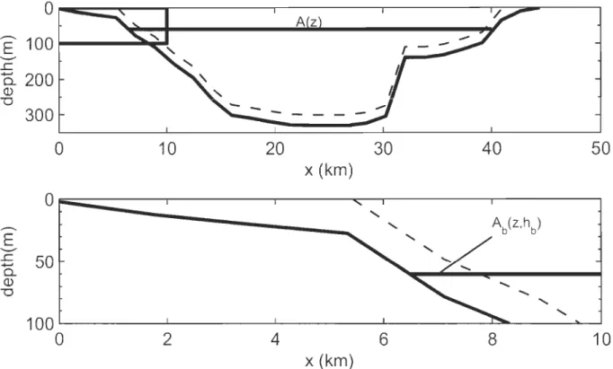 Figure  13:  Detail s of the  geometric scaling  used to  calculate the  &#34;apparent&#34;  eddy diffu sivity  (Eg 