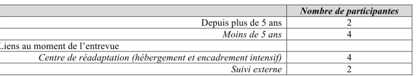 Table 3: Liens avec les Centres de Protection de la Jeunesse (n=6) 