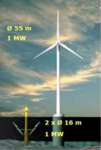 Figure 2.3 la taille d’hydrolienne par rapport à celle d’éolienne[1] 