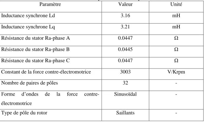 Tableau 4.2 Comparaison entre la puissance électrique qui fournit par le générateur  numérique et expérimental 