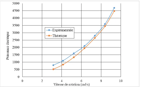 Figure 4 1 Variation de la puissance électrique expérimentale et théorique en fonction de  la vitesse de rotation 