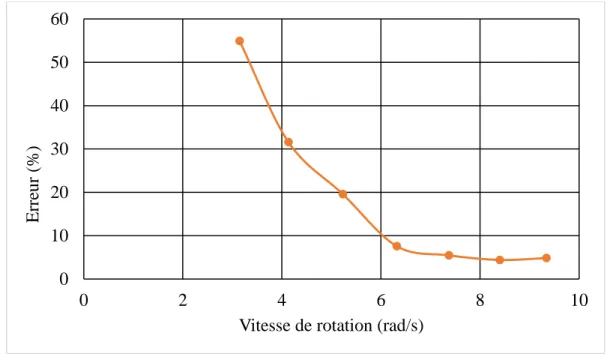 Figure 4.3 Variation de la puissance électrique moyenne en fonction de la vitesse de  rotation 0102030405060024 6 8 10Erreur (%)