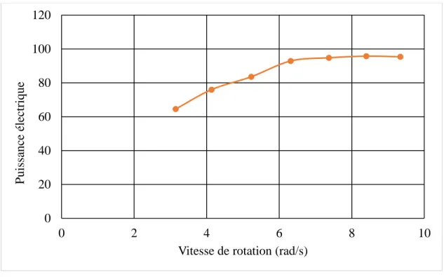 Figure 4.4 Variation de l’efficacité du générateur en fonction de la vitesse de rotation  