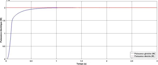 Figure 4.10 Influence des gains du correcteur KP=0.011 et Ki=0.063 à une puissance de  référence P=25000 W 