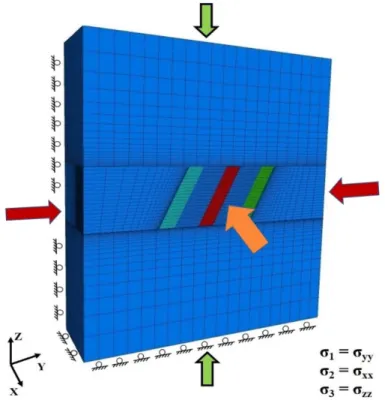 Figure 4- Model boundary conditions and the state of in situ stress. 