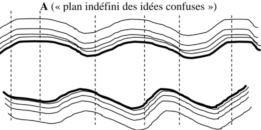Figure 1 : La partition saussurienne 