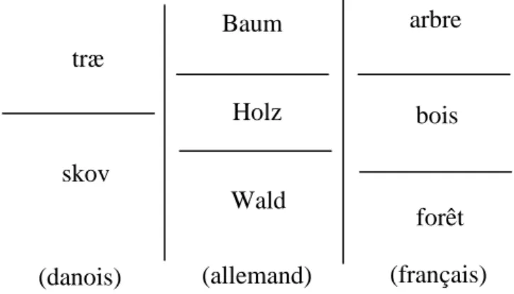 Figure 2 : le schéma de Hjelmslev 