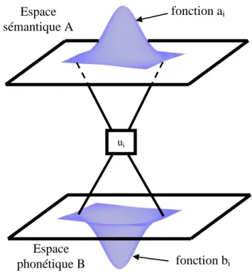 Figure 3 : Les deux composantes d’une unité lexicale 